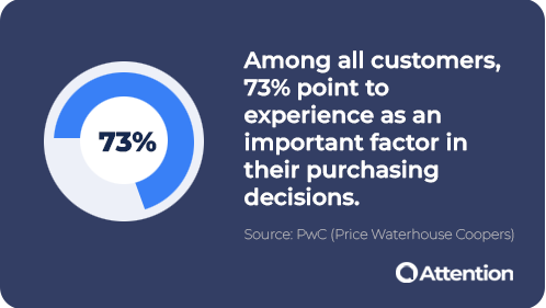 73% point to experience as factor in sales
